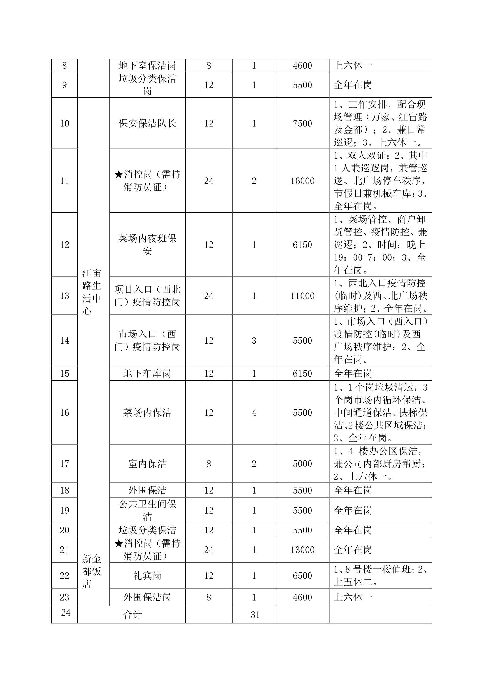 万家邻里生涯广场、江宙路生涯中心和新金都饭店保安、保洁效劳招标通告_2.jpg